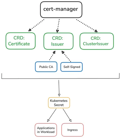 Cert Manager architecture